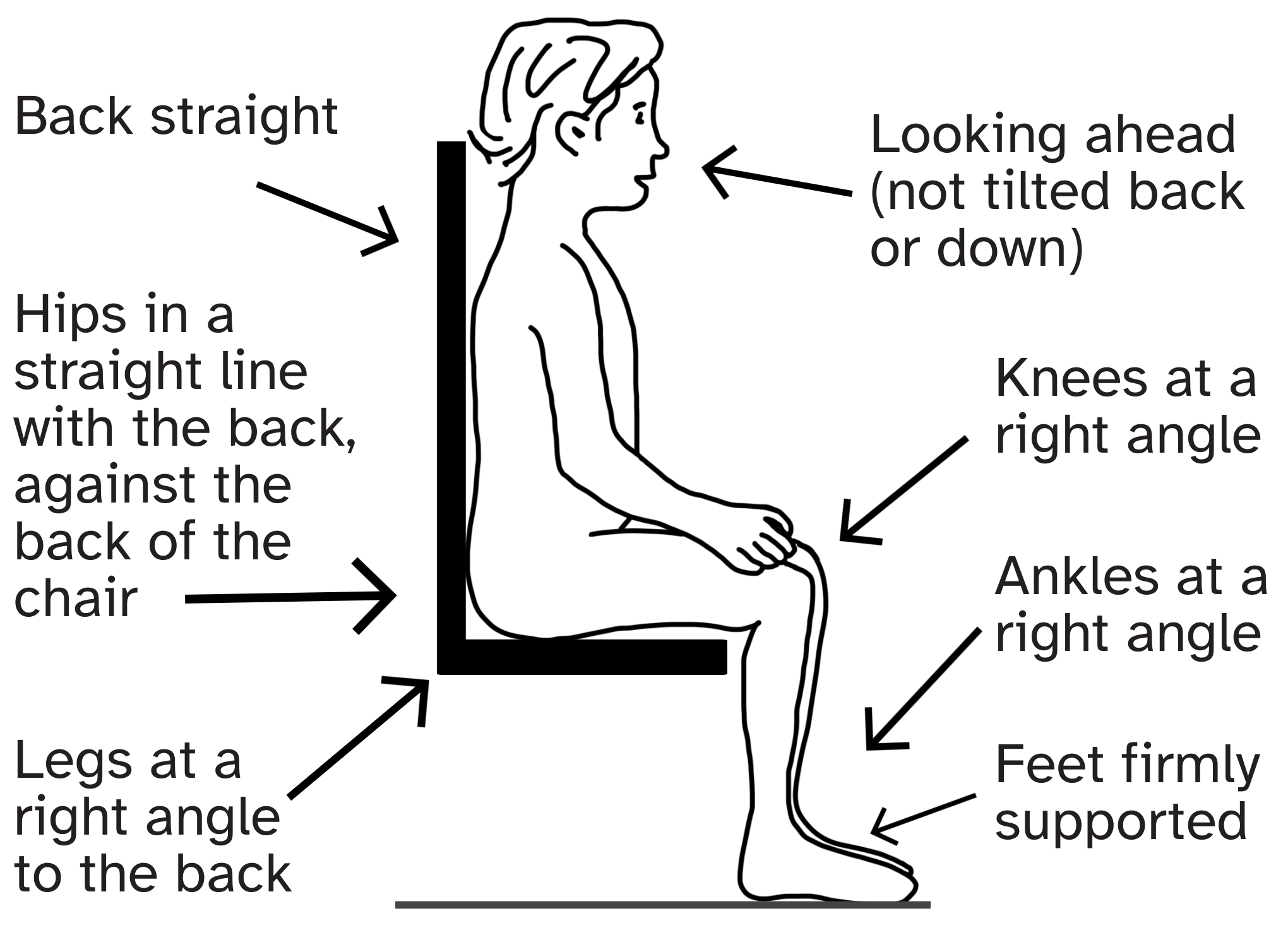 Child sitting on chair with back straight, looking ahead, hips in straight line with the back against the back of the chair, legs at a right angle to the back, knees and ankles at a right angle and feet firmly supported