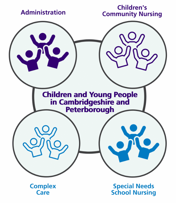 Children and young people in Cambridgeshire and Peterborough with 4 circles surrounding each with the outline of 3 people waving hands in the air. The 4 circles represent the administration, children's community nursing, complex care and special needs school nursing team.